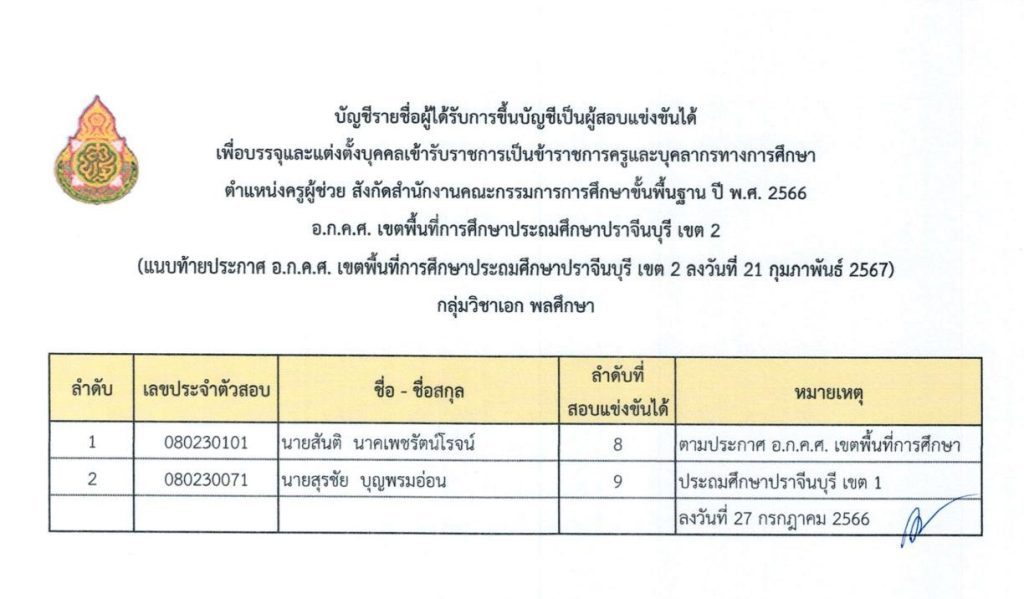 ประกาศขึ้นบัญชีผู้สอบแข่งขันได้ บัญชี สพป 04 สพป.ปราจีนบุรีเขต2 ขอใช้บัญชีเรียกบรรจุครูผู้ช่วย จำนวน 13 อัตรา