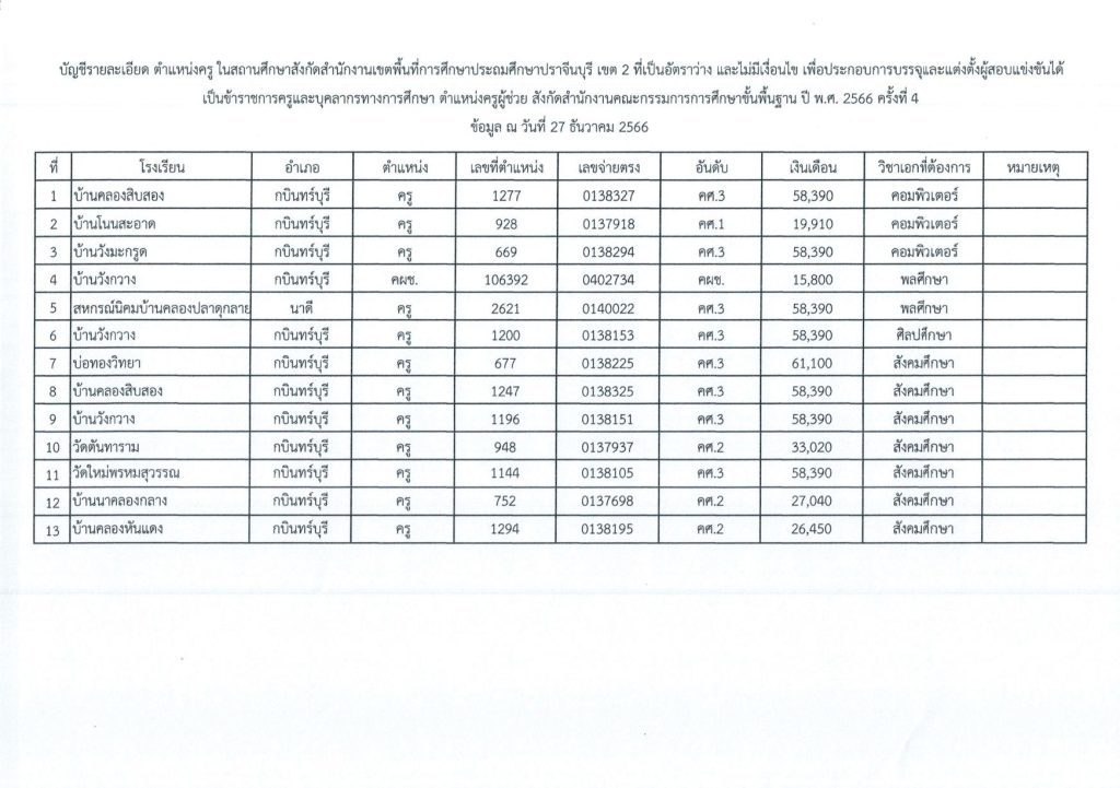 ประกาศขึ้นบัญชีผู้สอบแข่งขันได้ บัญชี สพป 06 สพป.ปราจีนบุรีเขต2 ขอใช้บัญชีเรียกบรรจุครูผู้ช่วย จำนวน 13 อัตรา