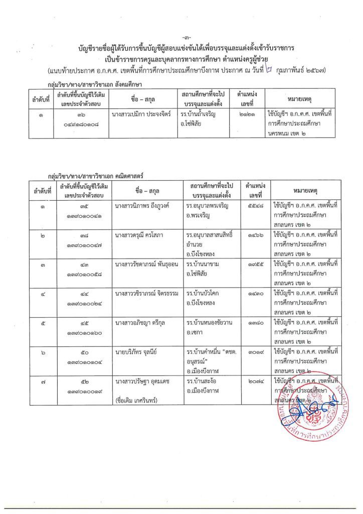 ประกาศขึ้นบัญชีเป็นผู้สอบแข่งขันได้ 2567 02 สพป.บึงกาฬ ขอใช้บัญชีเรียกบรรจุครูผู้ช่วย จำนวน 22 อัตรา