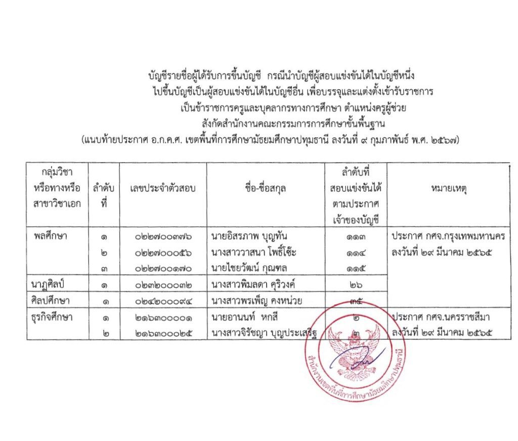 ประกาศนำบัญชีเขตอื่นมาใช้ ครั้งที่ 2 02 สพม.ปทุมธานี ขอใช้บัญชีเรียกบรรจุครูผู้ช่วย จำนวน 7 อัตรา