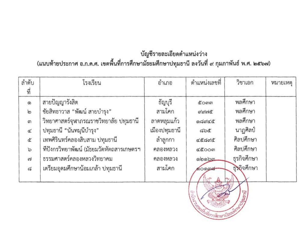 ประกาศนำบัญชีเขตอื่นมาใช้ ครั้งที่ 2 03 สพม.ปทุมธานี ขอใช้บัญชีเรียกบรรจุครูผู้ช่วย จำนวน 7 อัตรา