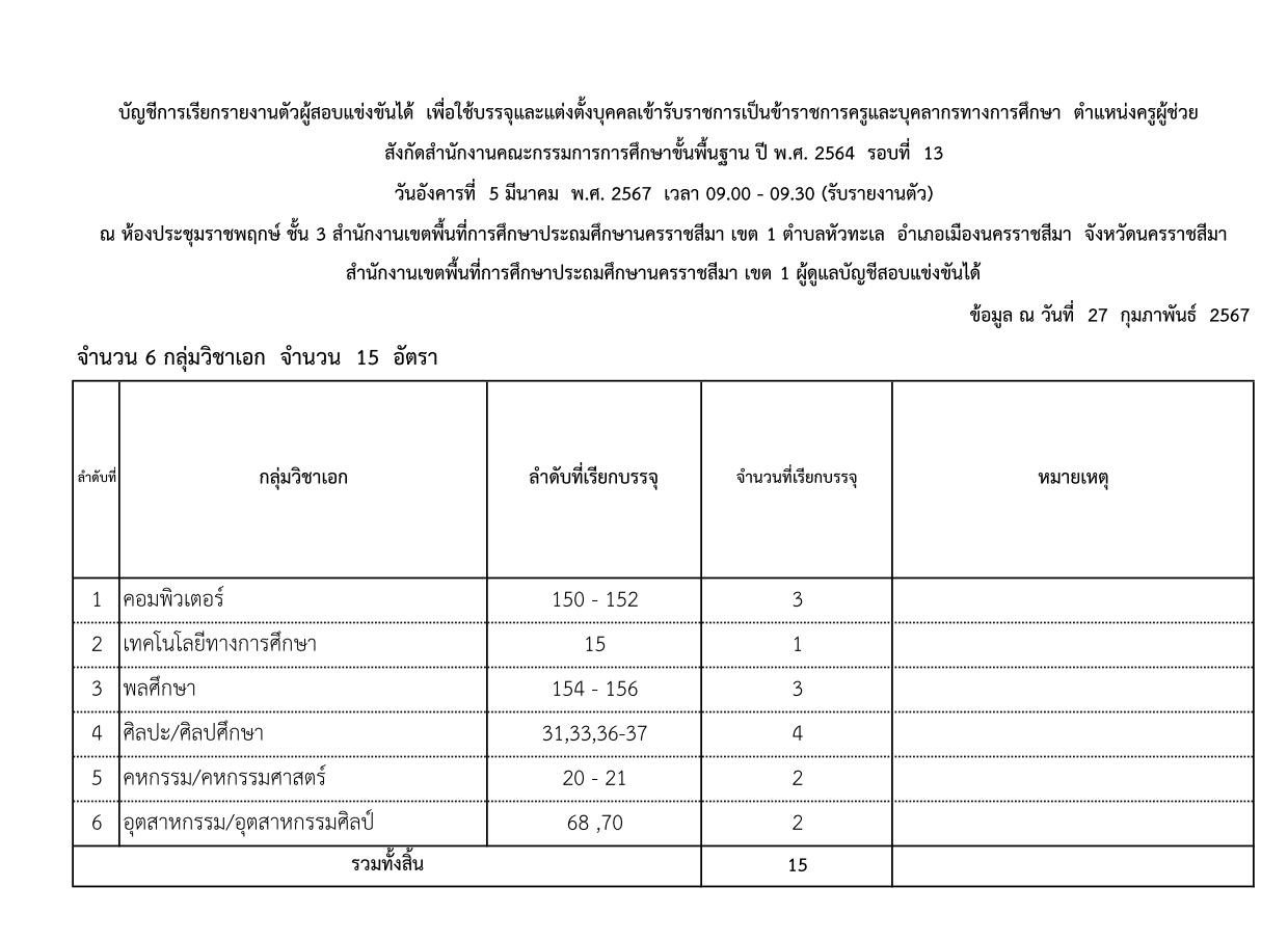 สพป.นครราชสีมาเขต1 เรียกบรรจุรอบ13 ตำแหน่ง ครูผู้ช่วย จำนวน 15 อัตรา