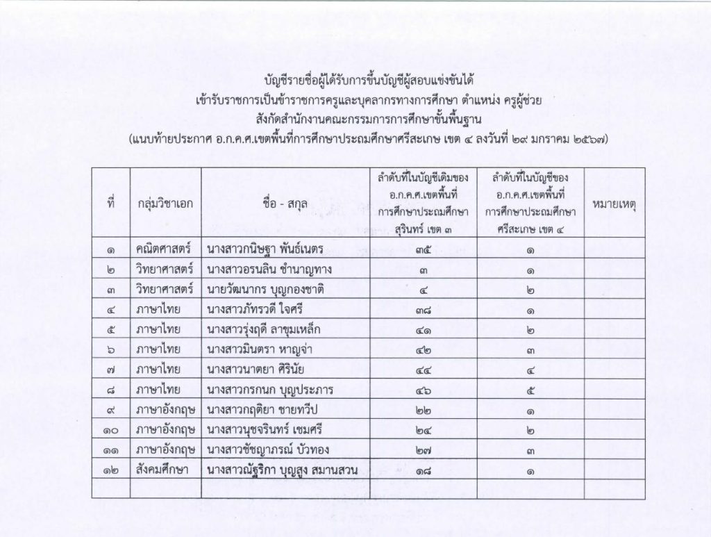 ศรีสะเกษ 2 สพป.ศรีสะเกษเขต4 ขอใช้บัญชีเรียกบรรจุครูผู้ช่วย จำนวน 12 อัตรา