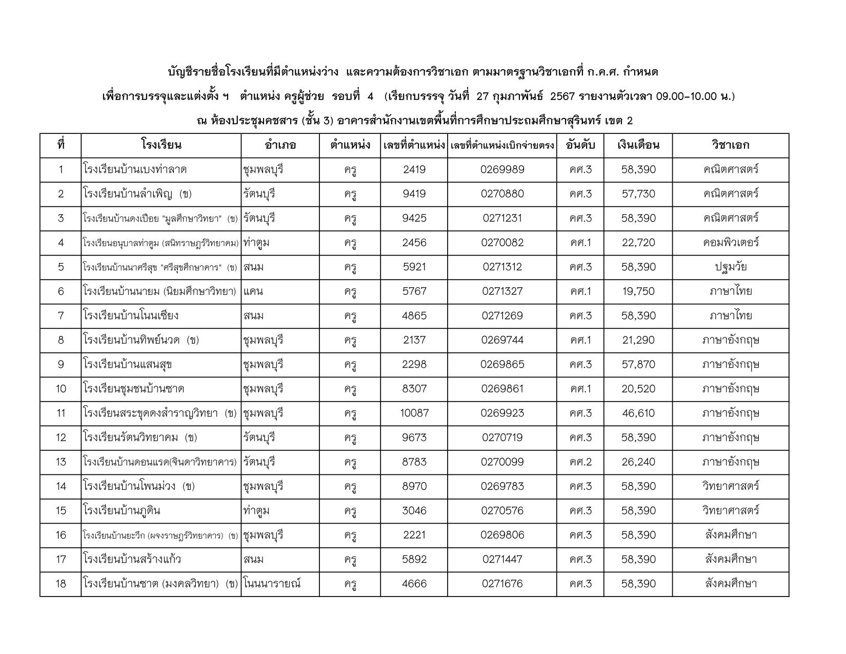 สพป.สร. 2 เรียกบรรจุรอบที่ 4 18 อัตรา เพื่อประชาสัมพันธ์ 01 สพป.สุรินทร์เขต2 เรียกบรรจุครูผู้ช่วยรอบ4 จำนวน 18 อัตรา