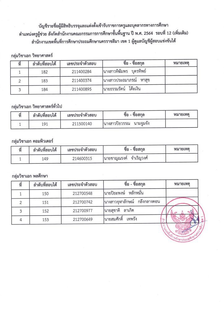 เรียกรายงานตัวเพื่อบรรจุแต่งตั้ง รอบที่ 12 เพิ่มเติม 02 สพป.นครราชสีมาเขต1 เรียกบรรจุรอบ12 ตำแหน่ง ครูผู้ช่วย จำนวน 9 อัตรา