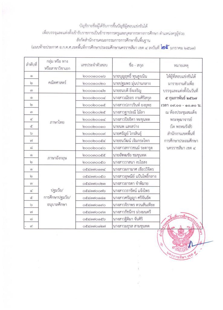 โคราชเขต4 3 สพป.นครราชสีมาเขต4 ขอใช้บัญชีเรียกบรรจุครูผู้ช่วย จำนวน 21 อัตรา