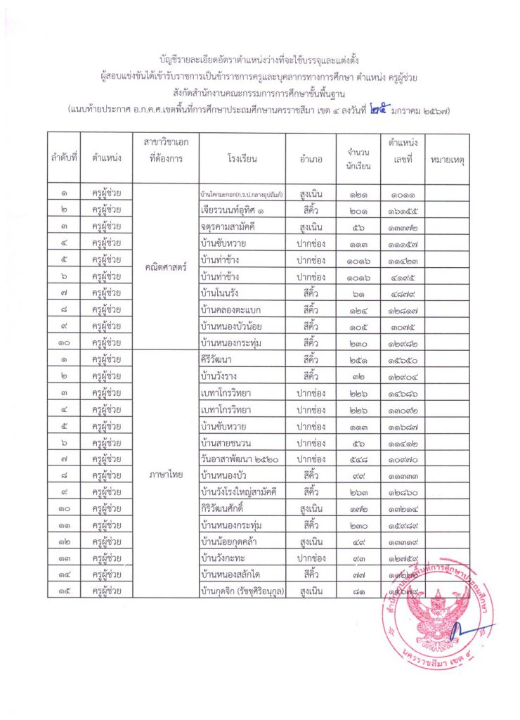 โคราชเขต4 4 สพป.นครราชสีมาเขต4 ขอใช้บัญชีเรียกบรรจุครูผู้ช่วย จำนวน 21 อัตรา