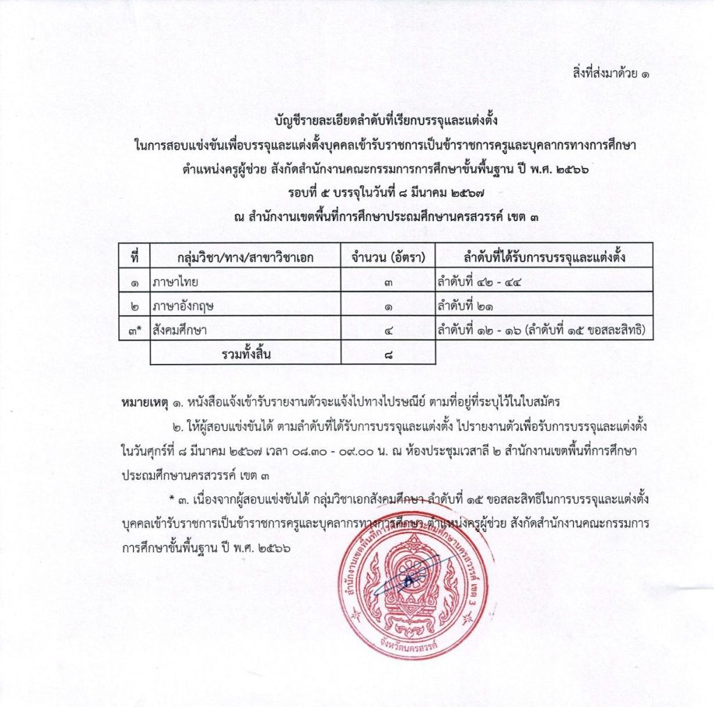 สพป.นครสวรรค์เขต3 เรียกบรรจุรอบ5 ครูผู้ช่วย จำนวน 8 อัตรา กำหนดรายงานตัววันที่ 8 มีนาคม 2567