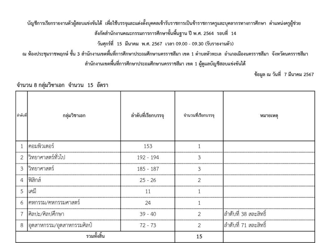 สพป.นครราชสีมาเขต1 เรียกบรรจุรอบ14 ตำแหน่ง ครูผู้ช่วย จำนวน 15 อัตรา