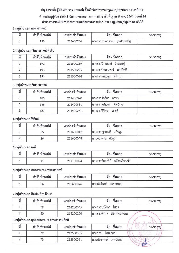 1000005528 สพป.นครราชสีมาเขต1 เรียกบรรจุรอบ14 ตำแหน่ง ครูผู้ช่วย จำนวน 15 อัตรา