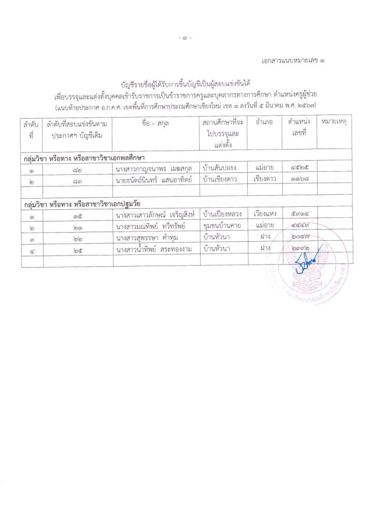 1000005574 สพป.เชียงใหม่เขต3 ขอใช้บัญชีเรียกบรรจุครูผู้ช่วย จำนวน 6 อัตรา