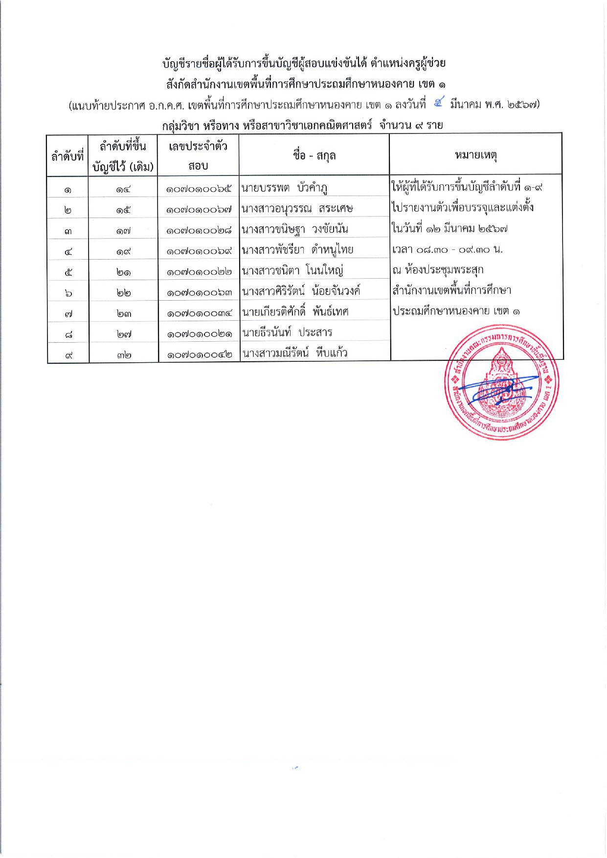 1000005584 สพป.หนองคายเขต1 ขอใช้บัญชีเรียกบรรจุครูผู้ช่วย จำนวน 12 อัตรา