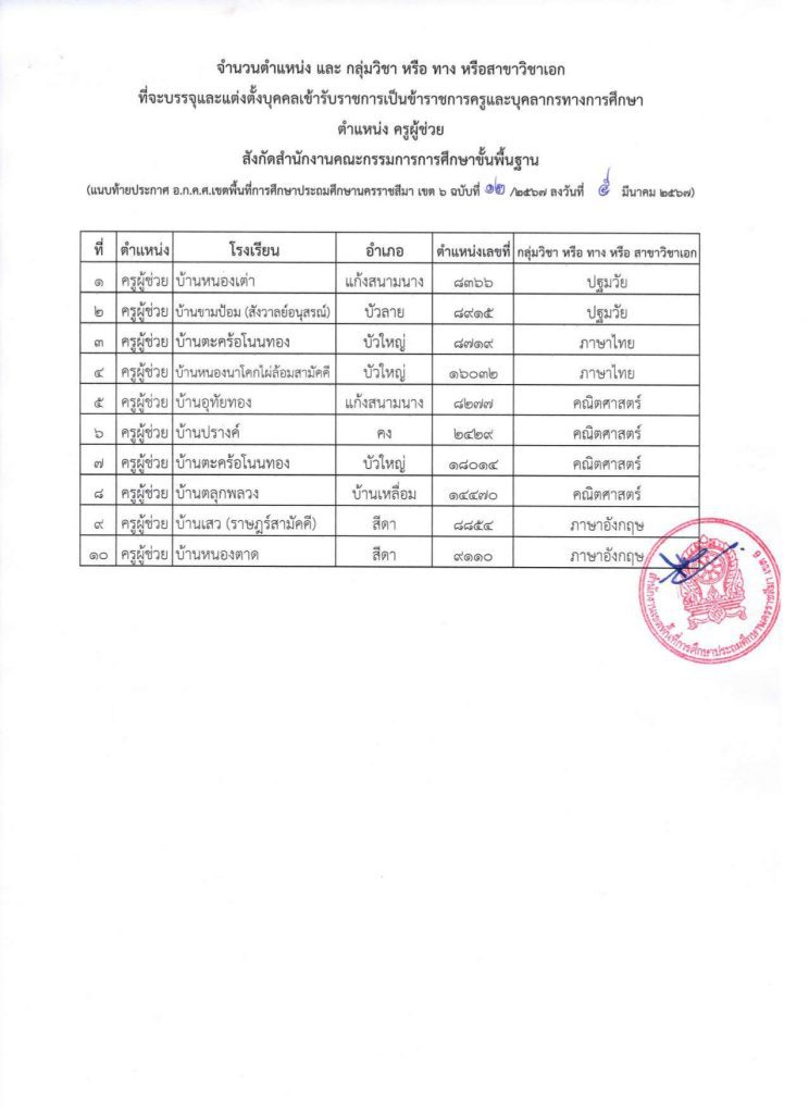 1000005588 สพป.นครราชสีมาเขต6 ขอใช้บัญชีเรียกบรรจุครูผู้ช่วย จำนวน 10 อัตรา