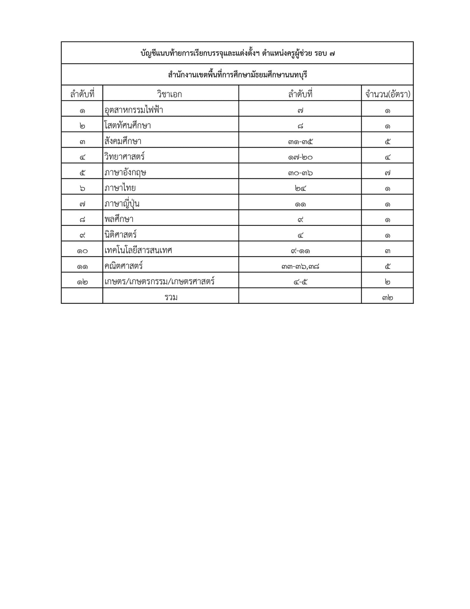 1000005594 สพม.นนทบุรี เรียกบรรจุรอบ7 ครูผู้ช่วย จำนวน 32 อัตรา รายงานตัววันที่ 13 มีนาคม 2567