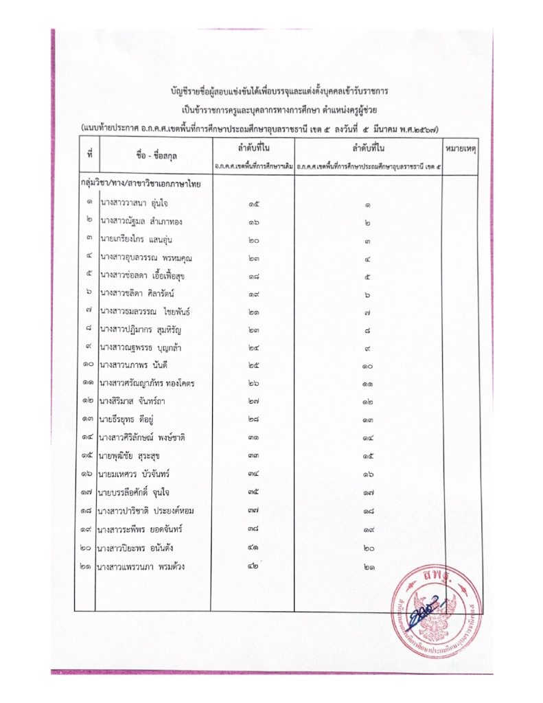 1000005603 สพป.อุบลราชธานีเขต5 ขอใช้บัญชีเรียกบรรจุครูผู้ช่วย จำนวน 33 อัตรา