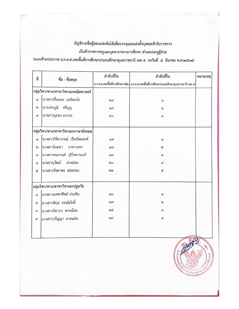 1000005605 สพป.อุบลราชธานีเขต5 ขอใช้บัญชีเรียกบรรจุครูผู้ช่วย จำนวน 33 อัตรา