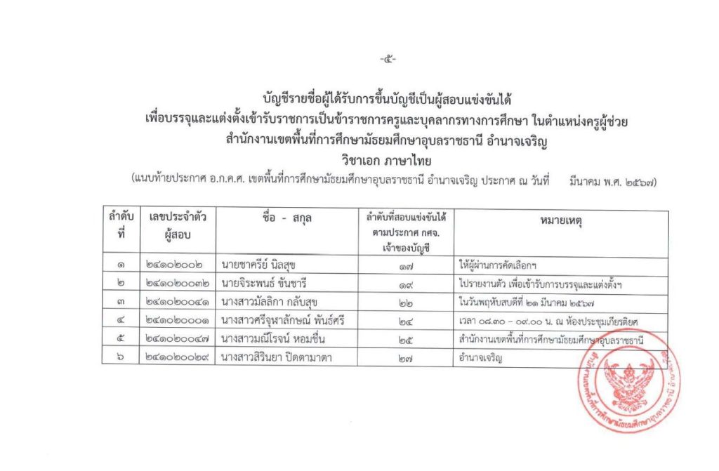 11 5 สพม.อุบลราชธานี อำนาจเจริญ ขอใช้บัญชีเรียกบรรจุครูผู้ช่วย จำนวน 9 อัตรา