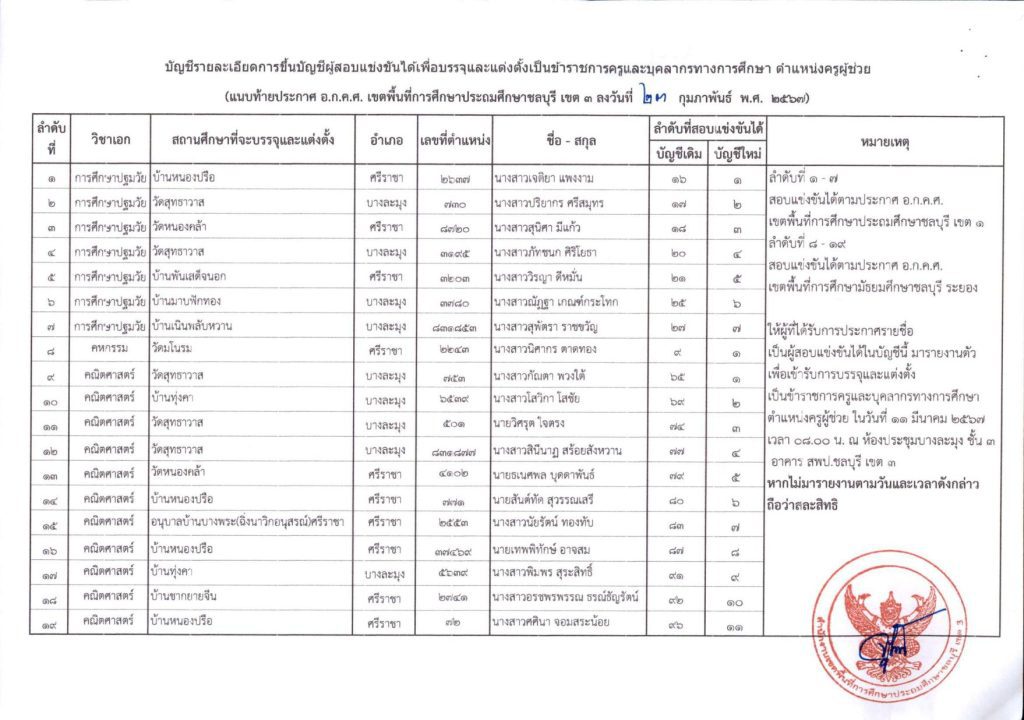 14117001723901709197283 1 02 สพป.ชลบุรีเขต3 ขอใช้บัญชีเรียกบรรจุครูผู้ช่วย จำนวน 46 อัตรา