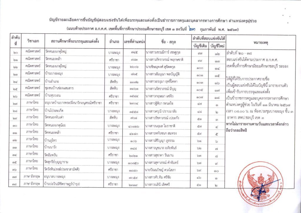 14117001723901709197283 1 03 สพป.ชลบุรีเขต3 ขอใช้บัญชีเรียกบรรจุครูผู้ช่วย จำนวน 46 อัตรา