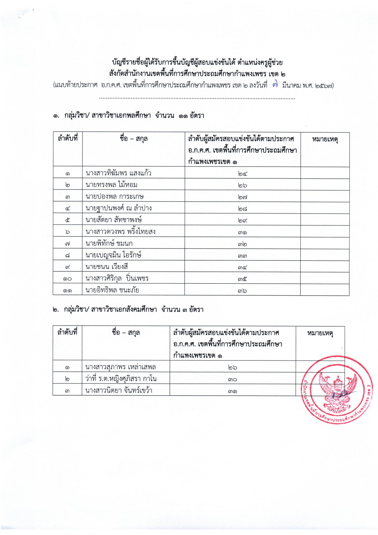 สพป.กำแพงเพชรเขต2 ขอใช้บัญชีเรียกบรรจุครูผู้ช่วย จำนวน 19 อัตรา