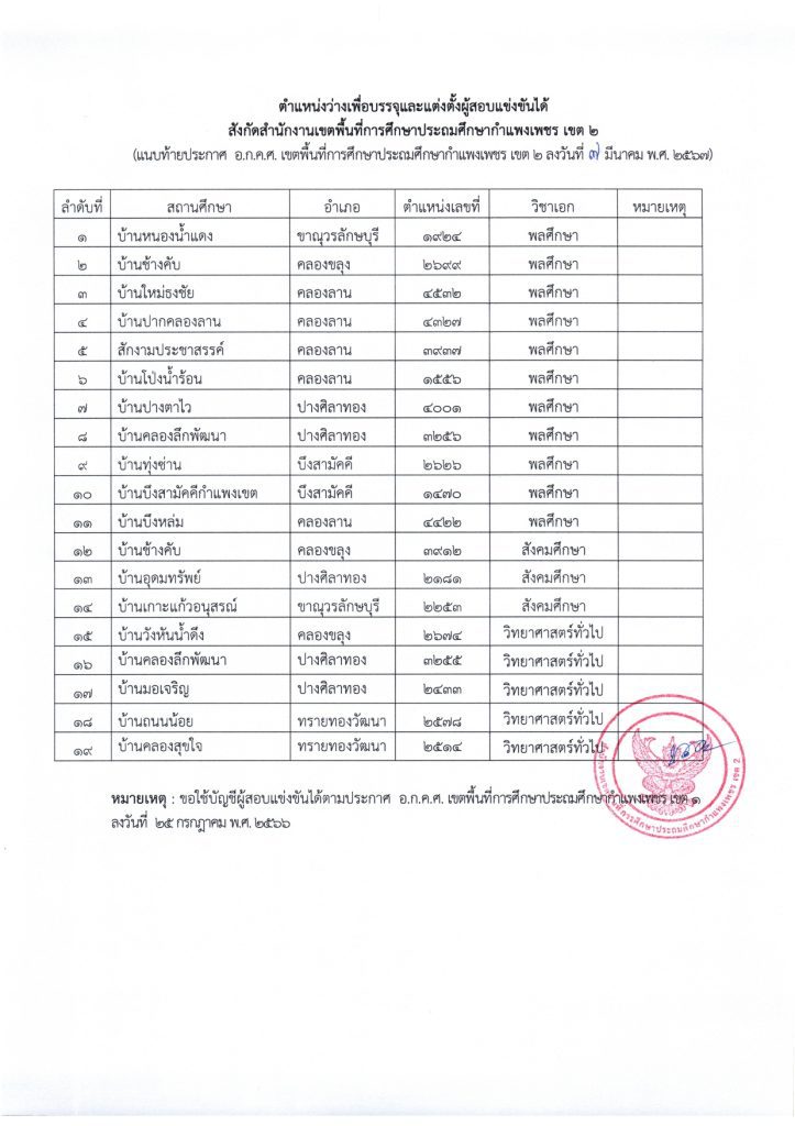 431652608 921858516613968 932135821098852883 n สพป.กำแพงเพชรเขต2 ขอใช้บัญชีเรียกบรรจุครูผู้ช่วย จำนวน 19 อัตรา