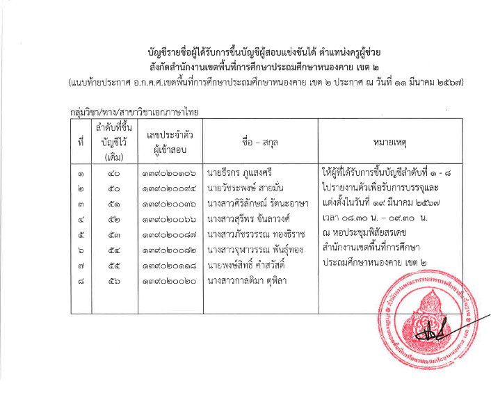 ดาวน์โหลด 2 1 สพป.หนองคายเขต2 ขอใช้บัญชีเรียกบรรจุครูผู้ช่วย จำนวน 18 อัตรา