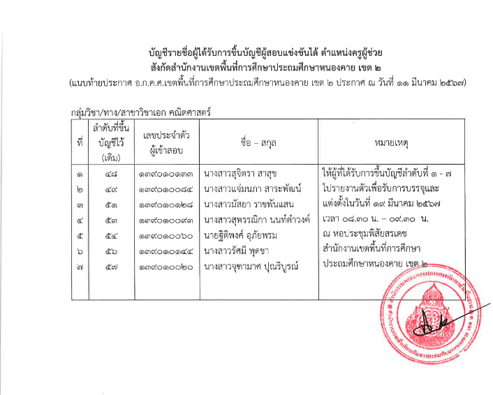 ดาวน์โหลด 3 สพป.หนองคายเขต2 ขอใช้บัญชีเรียกบรรจุครูผู้ช่วย จำนวน 18 อัตรา