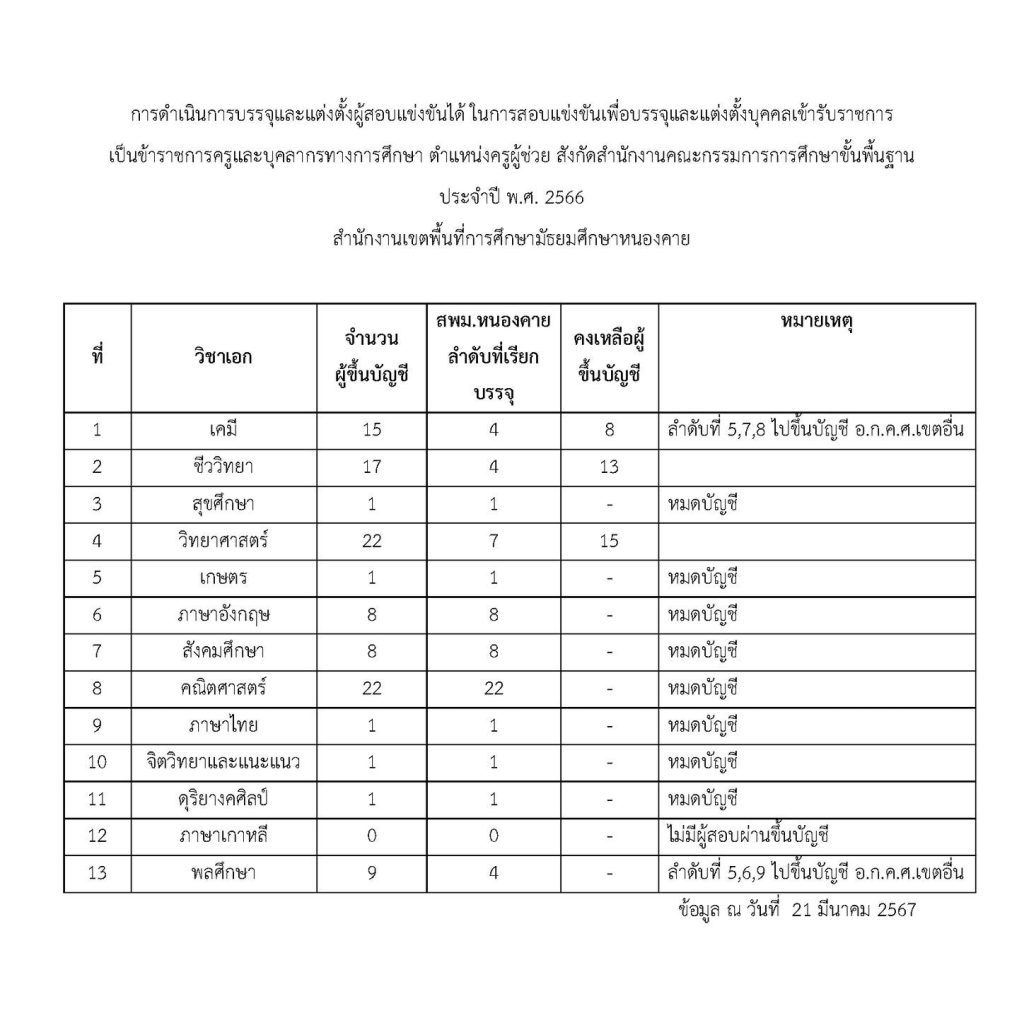 สพม.หนองคาย สรุปบัญชีคงเหลือเรียกบรรจุครูผู้ช่วย 2566