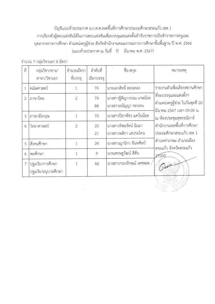 ประกาศเรียกบรรจุและแต่งตั้งฯ ตำแหน่งครูผู้ช่วย 9 ราย 02 สพป.สระแก้วเขต1 เรียกบรรจุรอบ7 ครูผู้ช่วย จำนวน 9 อัตรา