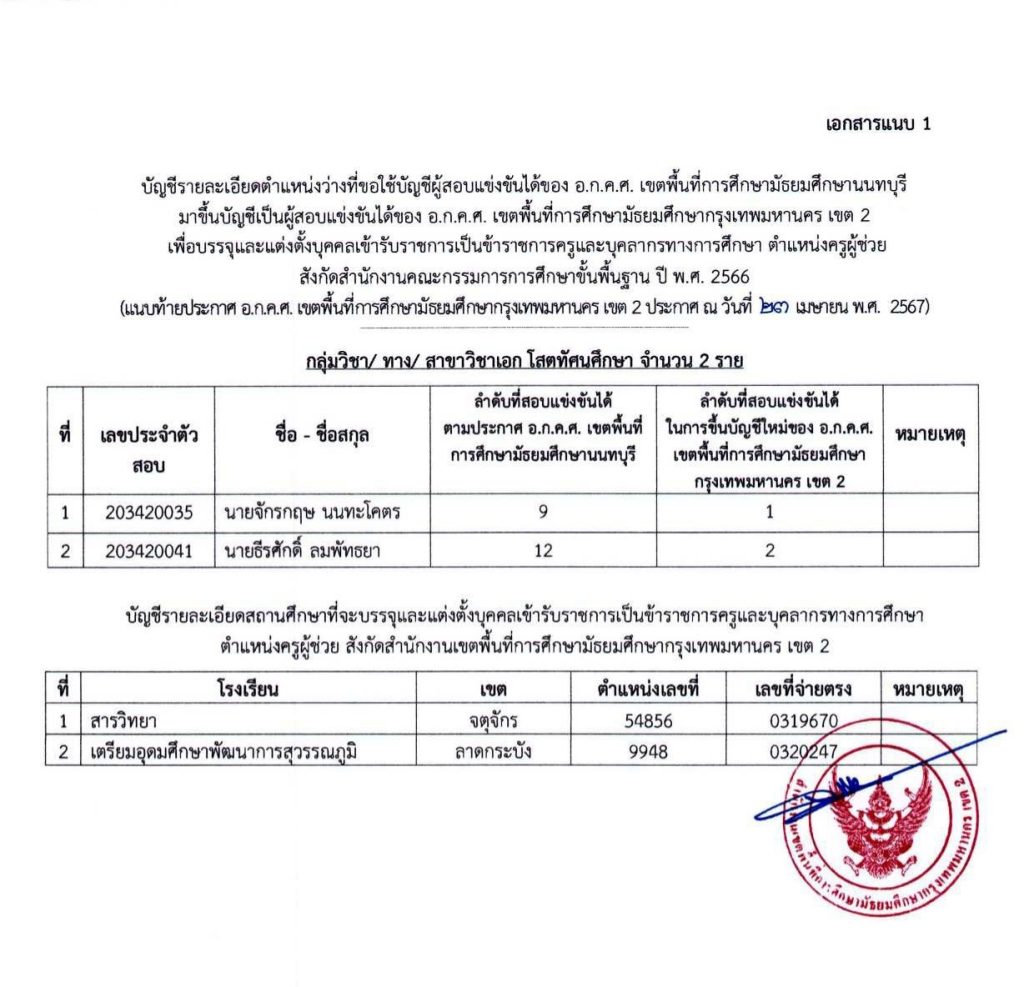 00001245 1 20240423 163956 03 สพม.กรุงเทพเขต2 เรียกบรรจุครูผู้ช่วย จำนวน 15 อัตรา รายงานตัว 1 พ.ค. 67