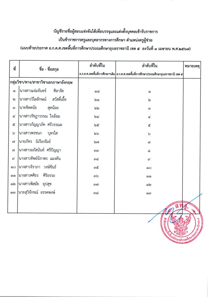 1712203266 03 สพป.อุบลราชธานีเขต5 เรียกบรรจุครูผู้ช่วย จำนวน 28 อัตรา