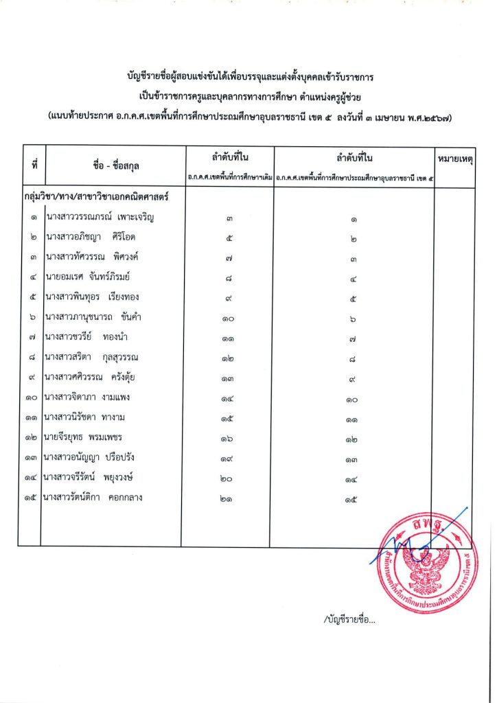 1712203266 04 สพป.อุบลราชธานีเขต5 เรียกบรรจุครูผู้ช่วย จำนวน 28 อัตรา