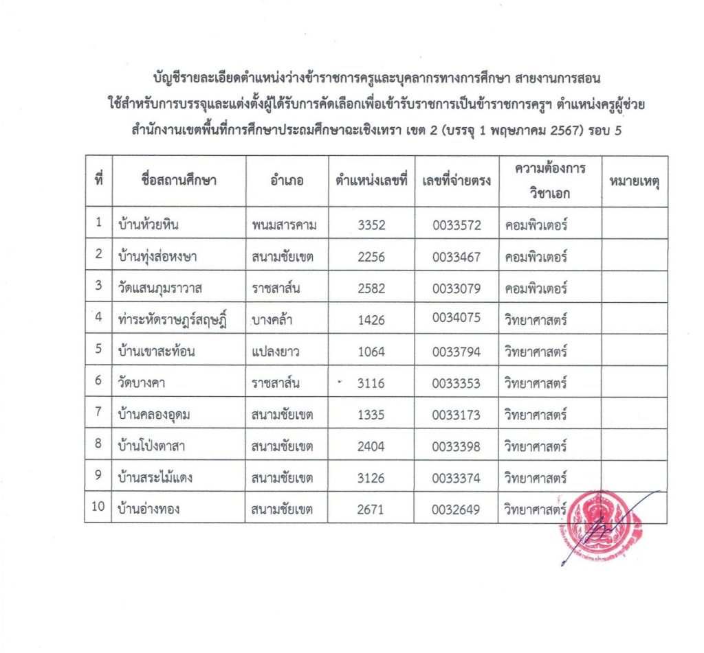 20240411110115BmpnjDh. 03 สพป.ฉะเชิงเทราเขต2 เรียกบรรจุครูผู้ช่วย จำนวน 10 อัตรา