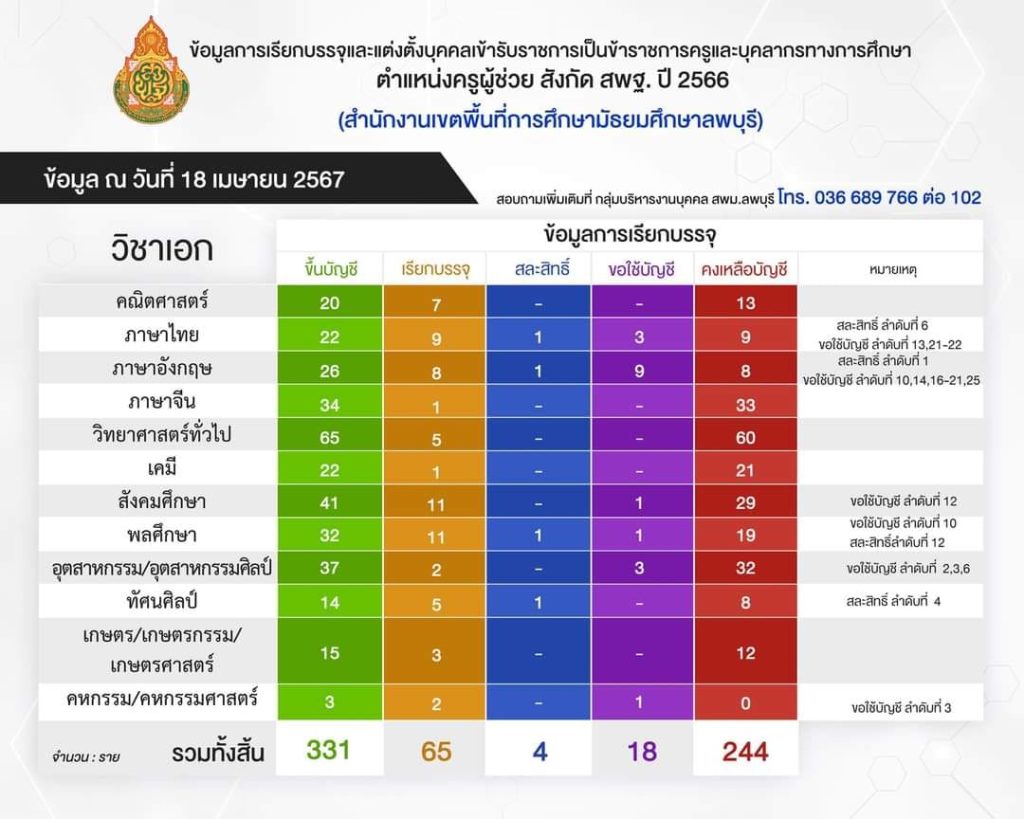 สพม.ลพบุรี สรุปบัญชีคงเหลือเรียกบรรจุครูผู้ช่วย ข้อมูล 18 เมษายน 2567