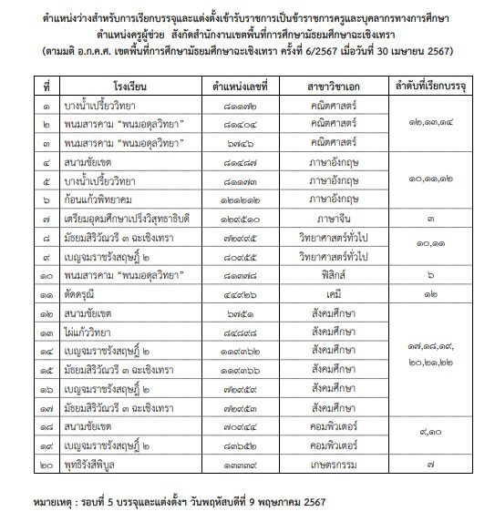 สพม.ฉะเชิงเทรา เรียกบรรจุครูผู้ช่วยรอบ5 จำนวน 20 อัตรา กำหนดรายงานตัว วันที่ 9 พฤษภาคม 2567