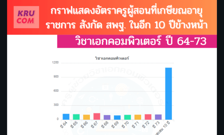 อัตราเกษียณ เอกคอม 10 ปี ข้างหน้า ครูผู้สอน สพฐ.