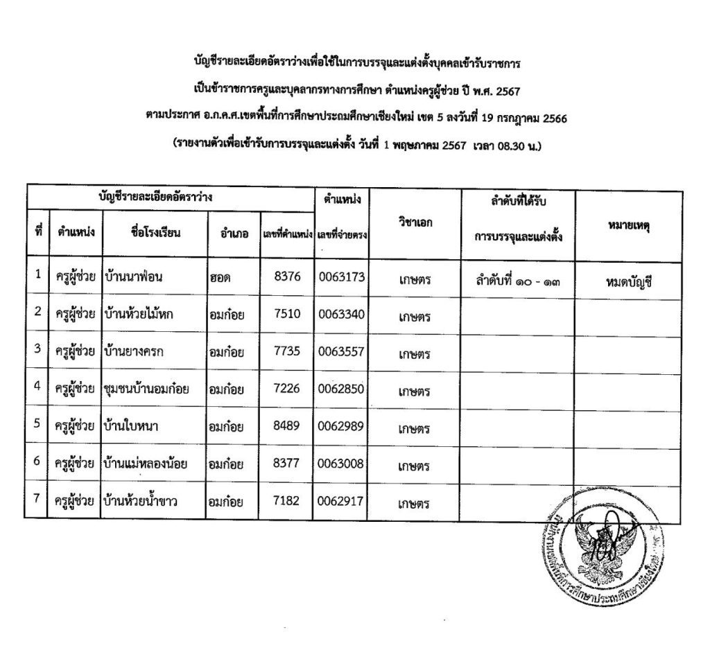 file 6628cf8fb9aa7 01 สพป.เชียงใหม่เขต5 เรียกบรรจุครูผู้ช่วย 33 อัตรา รายงานตัว 1 พ.ค. 67