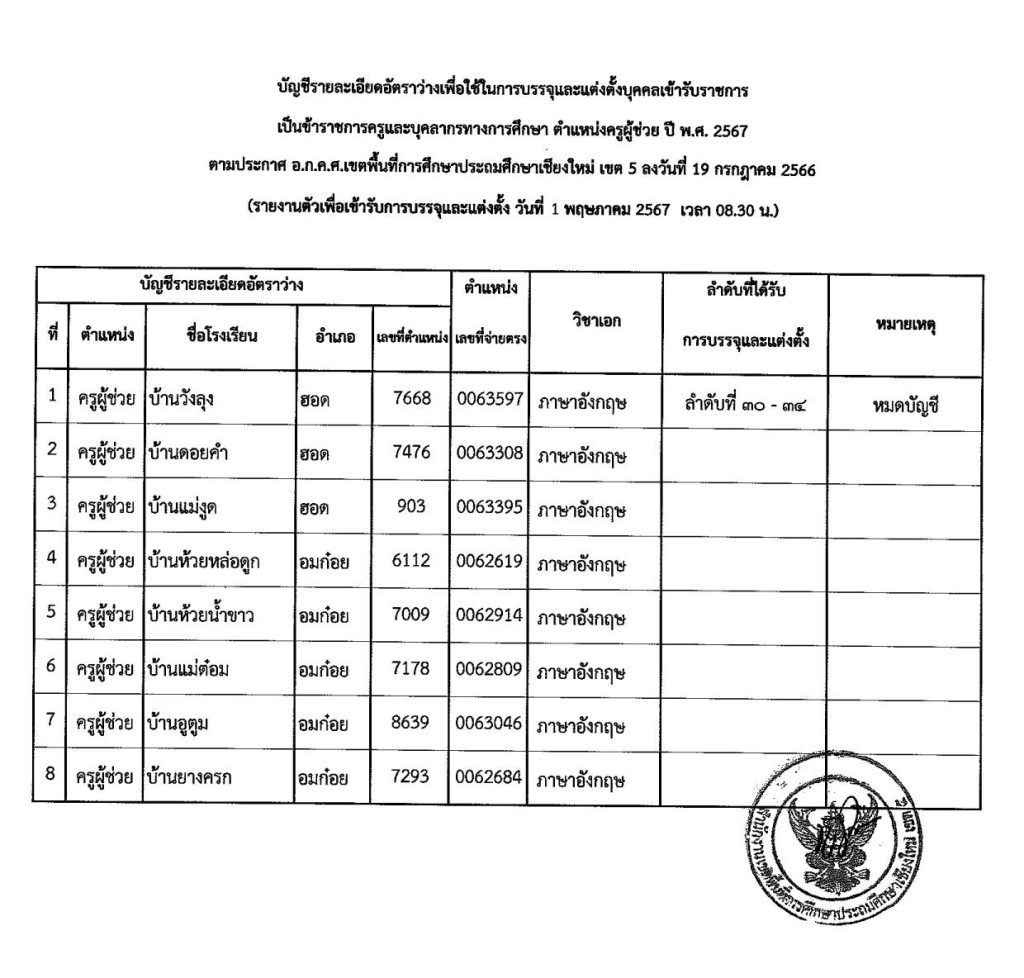 file 6628cf8fb9aa7 02 สพป.เชียงใหม่เขต5 เรียกบรรจุครูผู้ช่วย 33 อัตรา รายงานตัว 1 พ.ค. 67