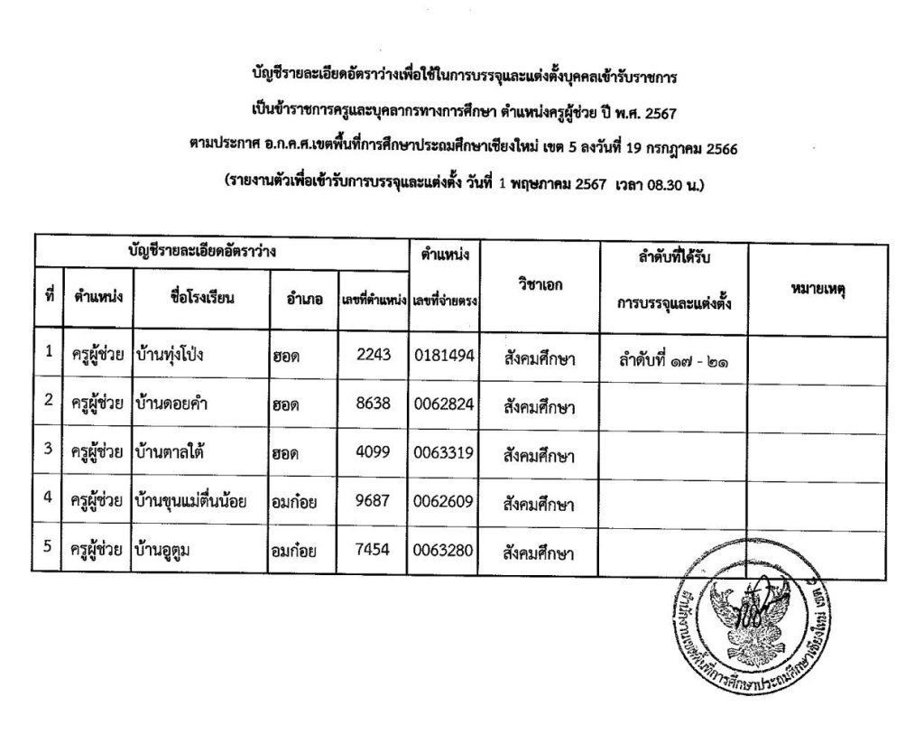 file 6628cf8fb9aa7 03 สพป.เชียงใหม่เขต5 เรียกบรรจุครูผู้ช่วย 33 อัตรา รายงานตัว 1 พ.ค. 67