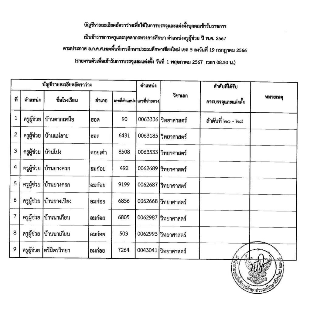 file 6628cf8fb9aa7 04 สพป.เชียงใหม่เขต5 เรียกบรรจุครูผู้ช่วย 33 อัตรา รายงานตัว 1 พ.ค. 67