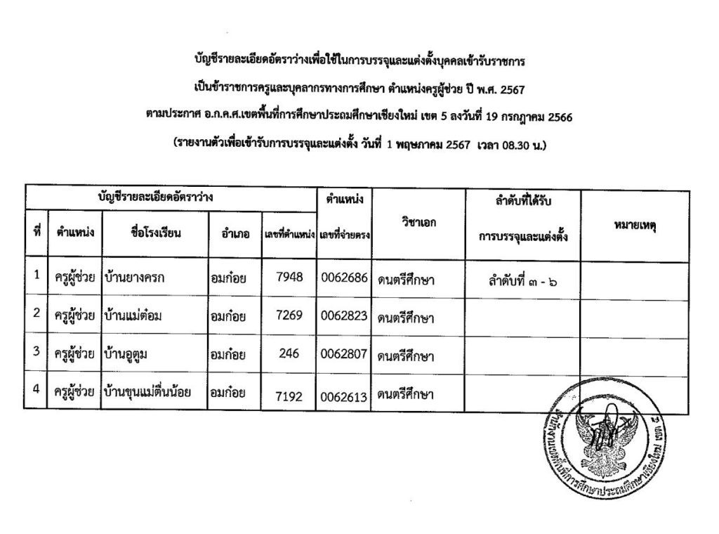 file 6628cf8fb9aa7 05 สพป.เชียงใหม่เขต5 เรียกบรรจุครูผู้ช่วย 33 อัตรา รายงานตัว 1 พ.ค. 67