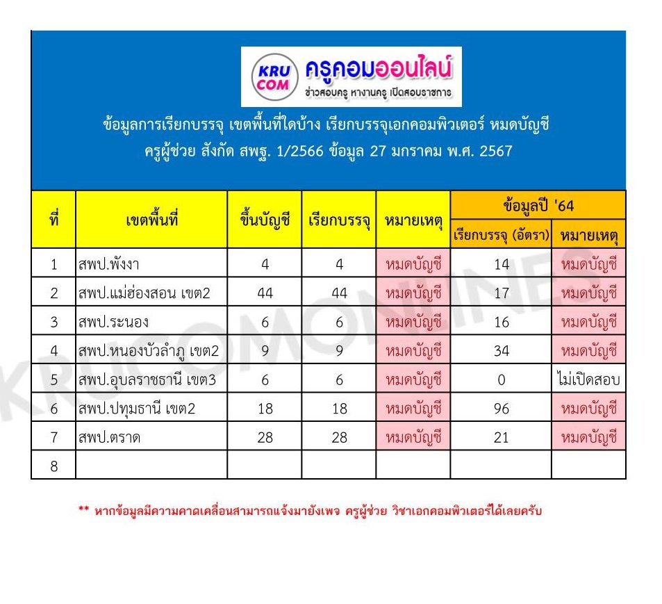 เขตพื้นที่เรียกบรรจุเอกคอม 2566 ครูผู้ช่วย สพฐ. หมดบัญชี