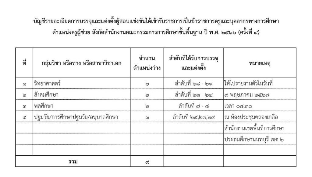 สพป.นนทบุรีเขต2 เรียกบรรจุครูผู้ช่วย จำนวน 9 อัตรา