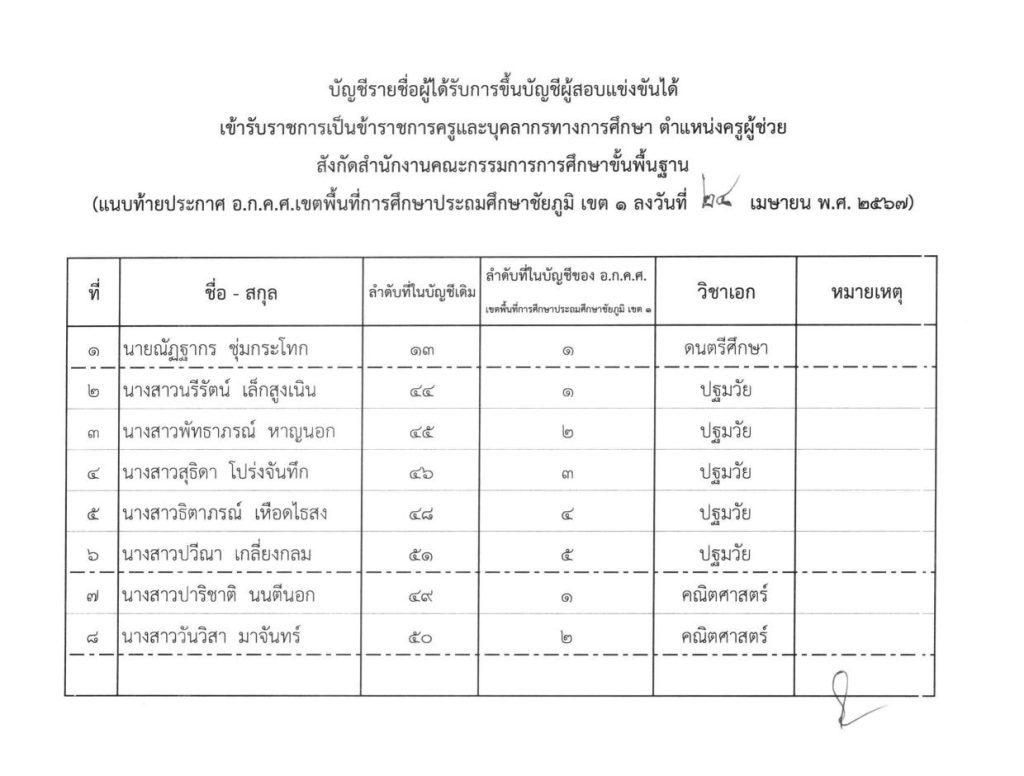 ประกาศการขึ้นบัญชีฯ 02 สพป.ชัยภูมิเขต1 เรียกบรรจุครูผู้ช่วย จำนวน 8 อัตรา