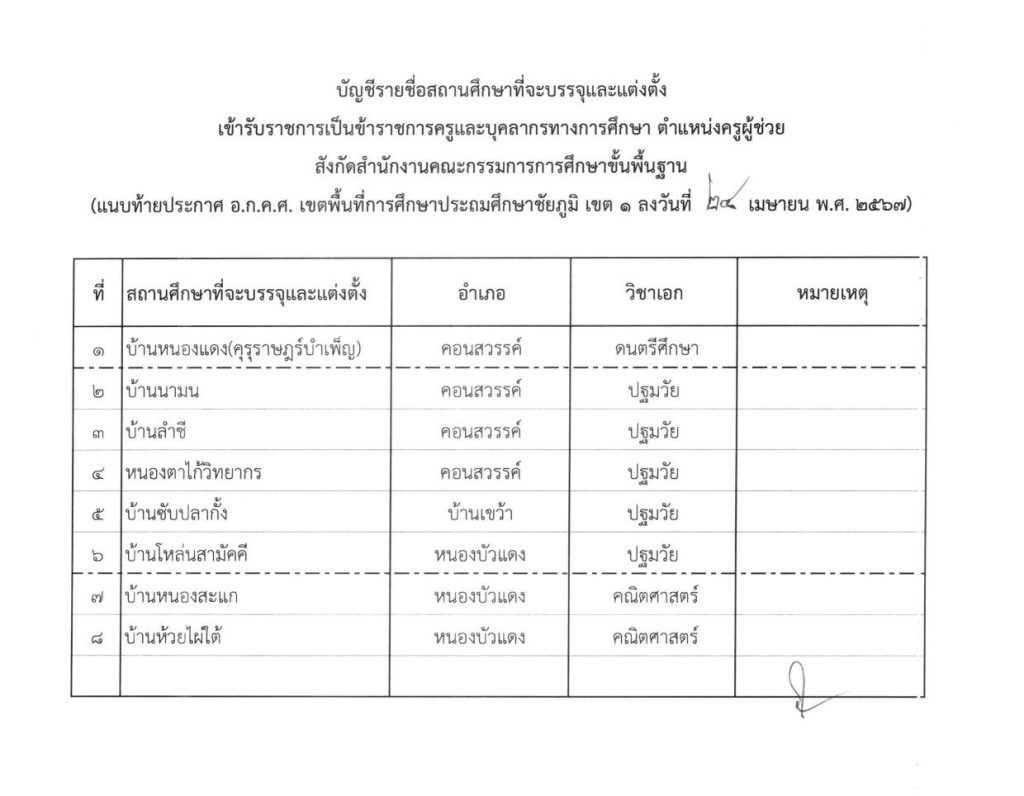 ประกาศการขึ้นบัญชีฯ 03 สพป.ชัยภูมิเขต1 เรียกบรรจุครูผู้ช่วย จำนวน 8 อัตรา