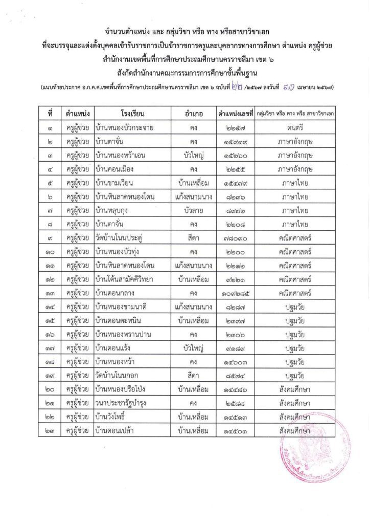 ประกาศขึ้นบัญชีครูผู้ช่วย 0001 compressed 03 สพป.นครราชสีมาเขต6 เรียกบรรจุครูผู้ช่วย จำนวน 23 อัตรา