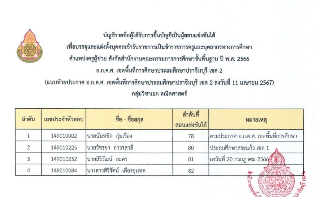 ประกาศขึ้นบัญชีผู้สอบแข่งขันได้ บัญชี สพป 02 สพป.ปราจีนบุรีเขต2 ขอใช้บัญชีเรียกบรรจุครูผู้ช่วย จำนวน 10 อัตรา