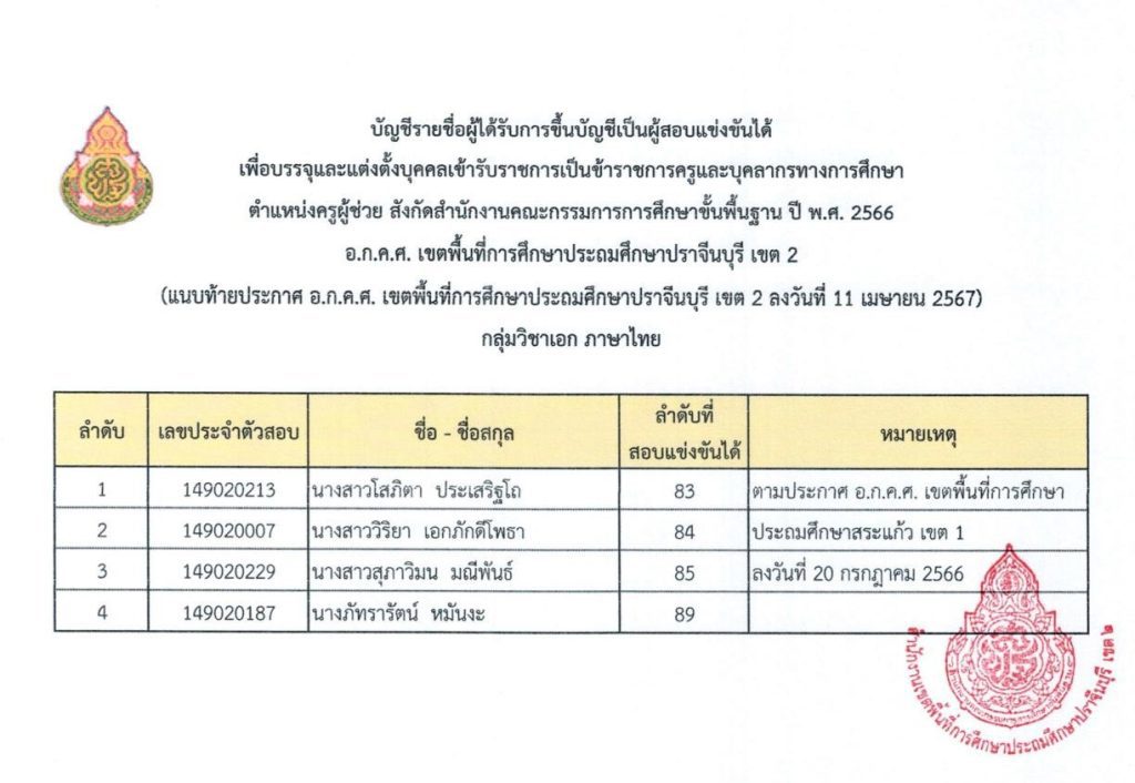 ประกาศขึ้นบัญชีผู้สอบแข่งขันได้ บัญชี สพป 03 สพป.ปราจีนบุรีเขต2 ขอใช้บัญชีเรียกบรรจุครูผู้ช่วย จำนวน 10 อัตรา