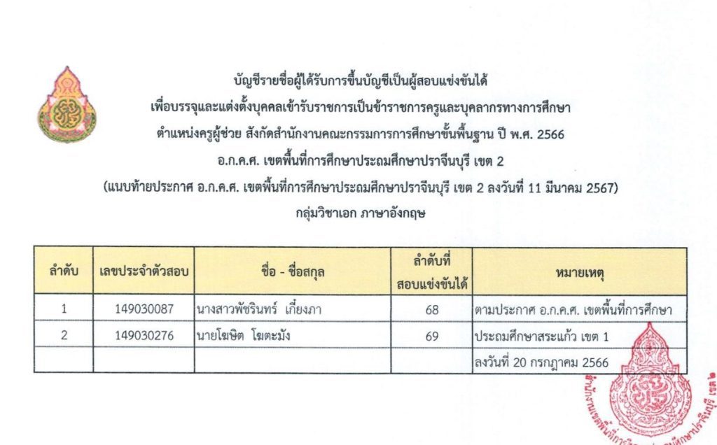 ประกาศขึ้นบัญชีผู้สอบแข่งขันได้ บัญชี สพป 04 สพป.ปราจีนบุรีเขต2 ขอใช้บัญชีเรียกบรรจุครูผู้ช่วย จำนวน 10 อัตรา