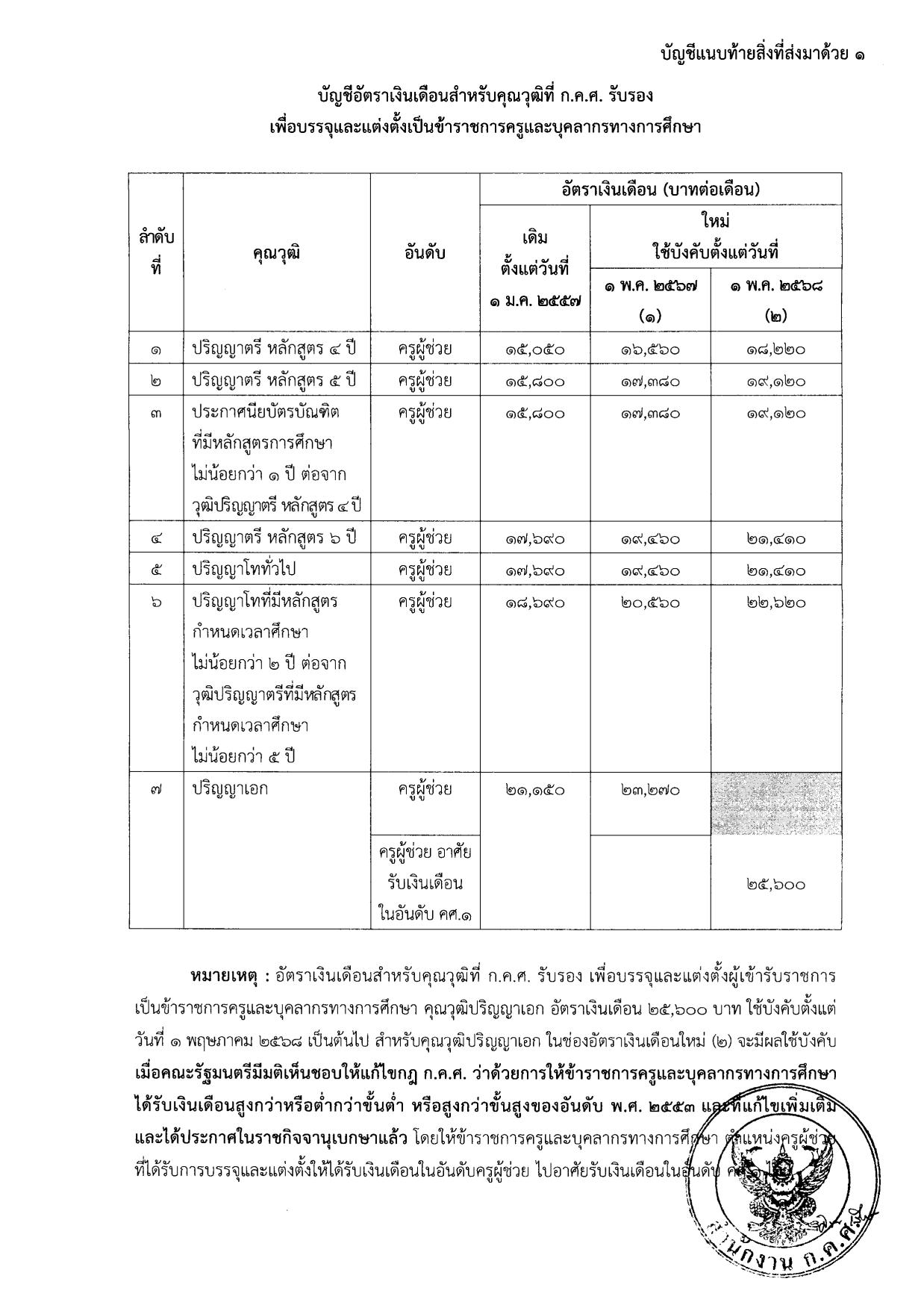 ว 8 2567 การกำหนดอัตราเงินเดือนตามคุณวุฒิที่ 02 กำหนดอัตราเงินเดือนข้าราชการครู 2567 ว 8/2567 การกำหนดอัตราเงินเดือน